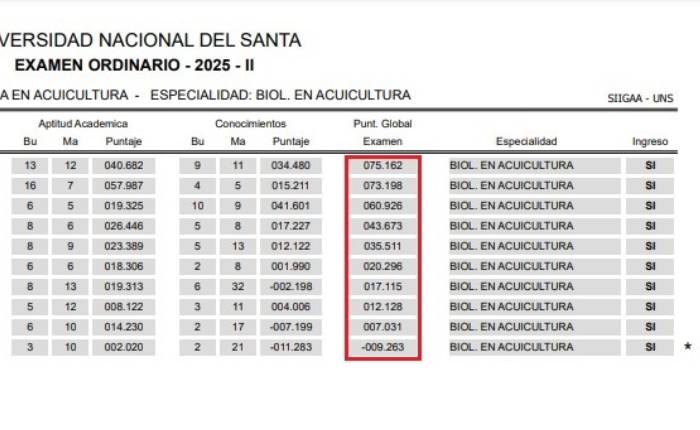 Ingresan a Biología en Acuicultura postulantes con puntajes muy bajos, incluso negativos2